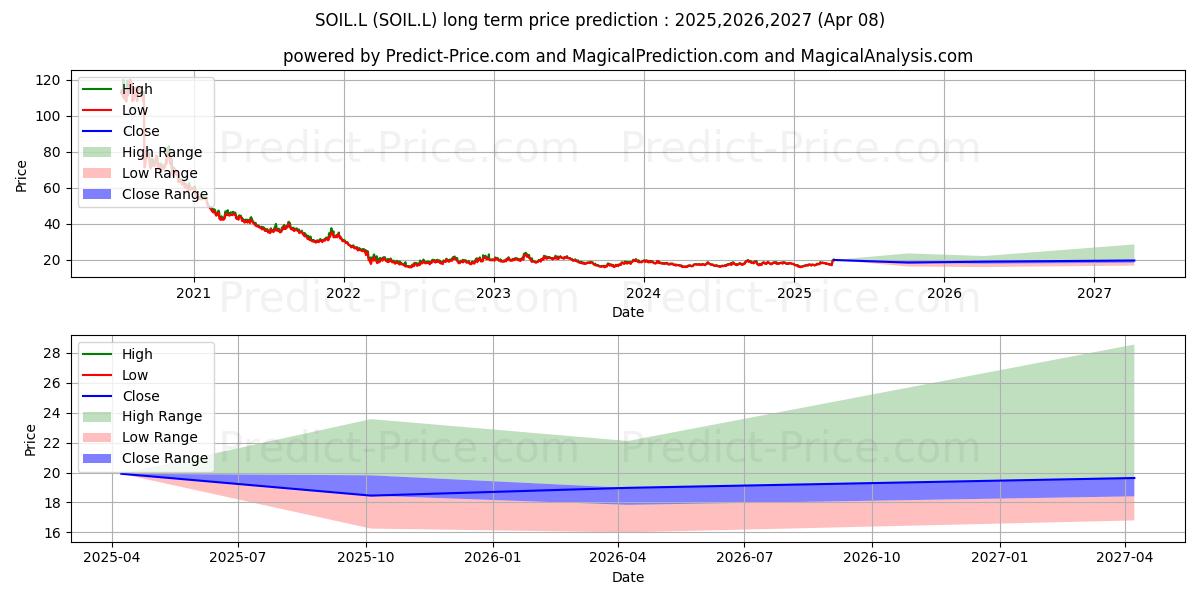 WISDOMTREE COMMODITY SECURITIES 장기 가격 예측의 최대 및 최소 값 2025,2026,2027