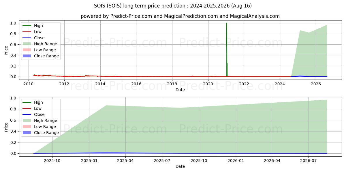 Maksimale og minimale langsiktige prisforutsigelser for STRIKER GAS & OIL