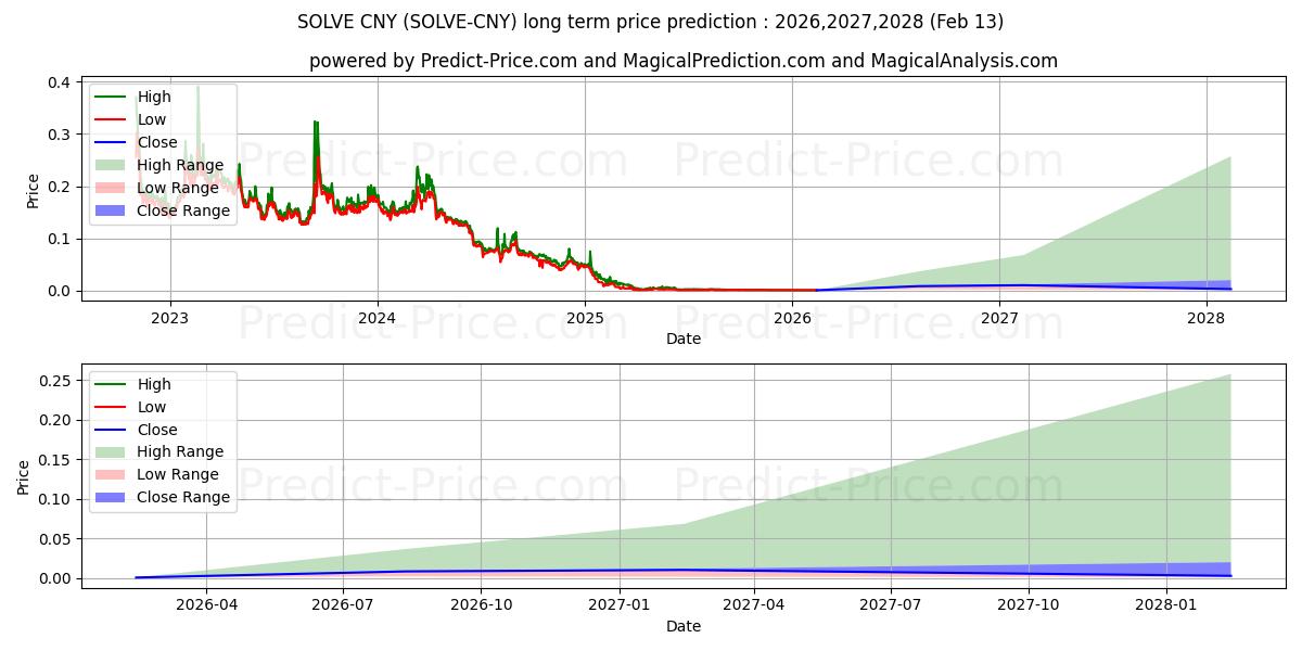 SOLVE CNY के लिए दीर्घकालिक मूल्य की भविष्यवाणी में अधिकतम और न्यूनतम