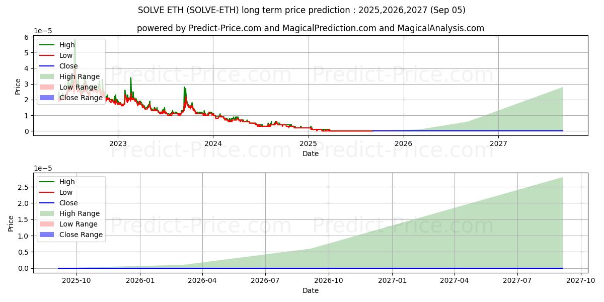 SOLVE ETH 장기 가격 예측의 최대 및 최소 값 2025,2026,2027