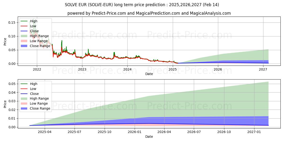 Pronóstico de precio a largo plazo máximo y mínimo de SOLVE EUR para 2025,2026,2027