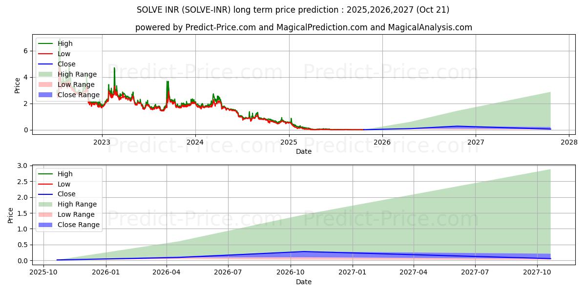 Previsione del prezzo massimo e minimo a lungo termine per SOLVE INR