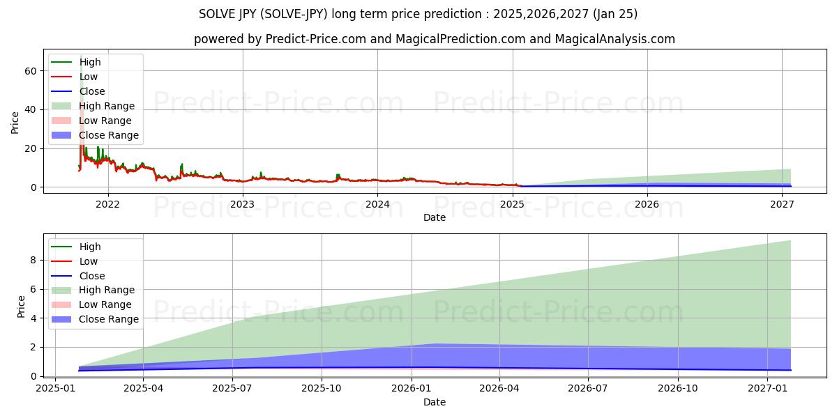 Maximale en minimale SOLVE JPY lange termijn prijsvoorspelling voor 2025,2026,2027