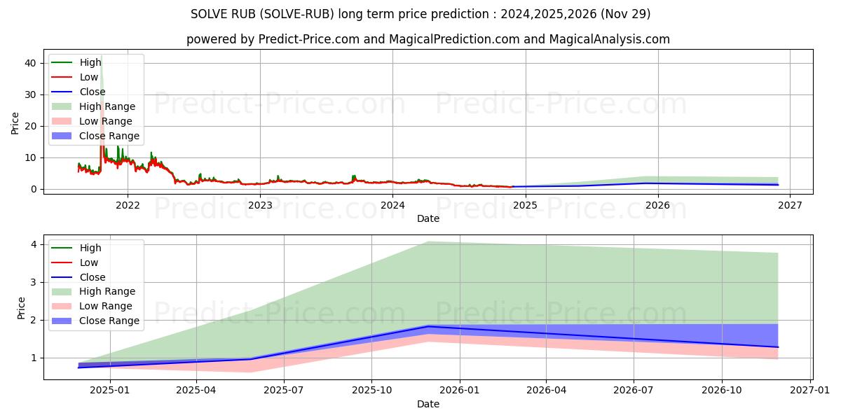 حداکثر و حداقل پیش‌بینی قیمت بلندمدت SOLVE RUB برای 2024,2025,2026