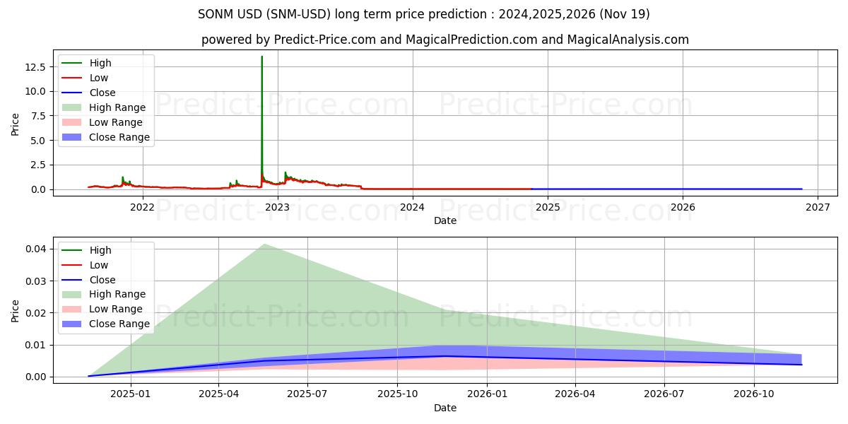 SONM (SNM/USD) Long-Term Price Forecast: 2024,2025,2026