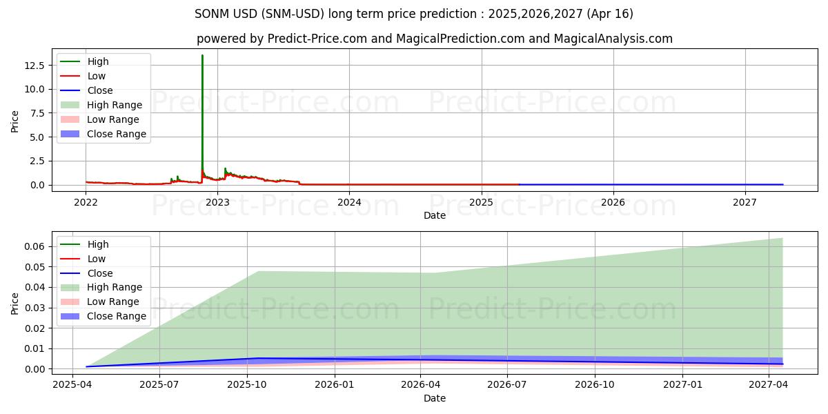 SONM (SNM/USD) Long-Term Price Forecast: 2025,2026,2027