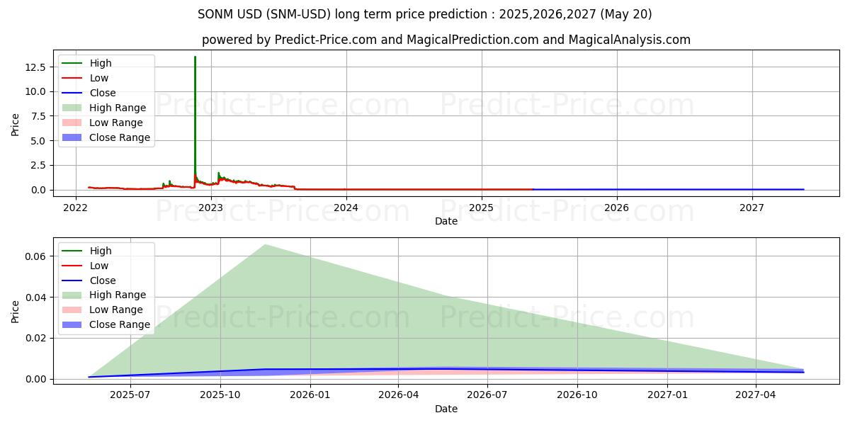 Maximum and minimum SONM long-term price forecast for 2025,2026,2027