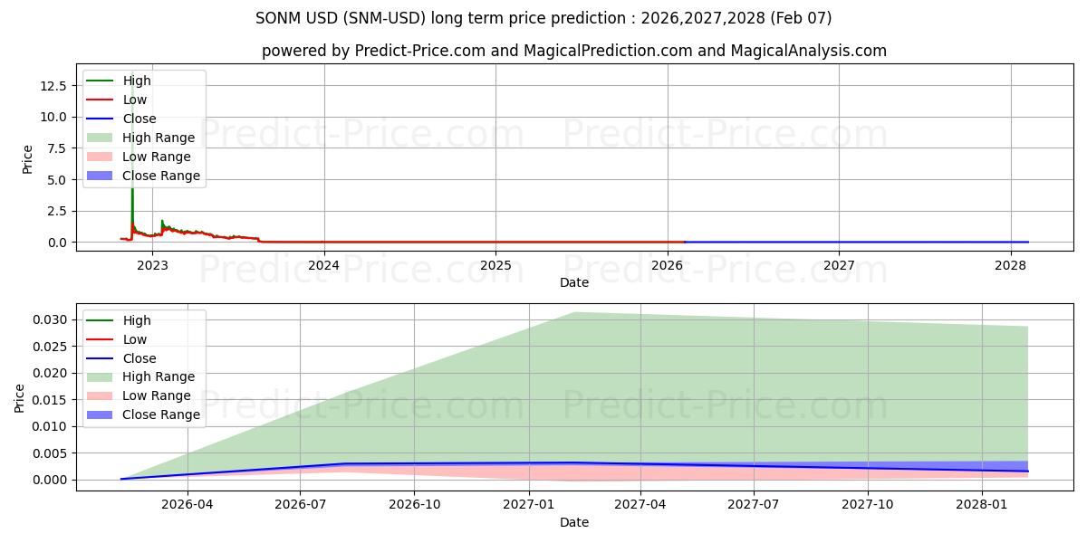 Maksimi- ja minimihinnan ennuste pitkäaikaiselle aikavälille SONM