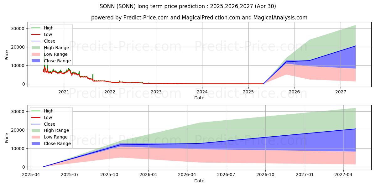Sonnet BioTherapeutics Holdings (SONN) stock Long-Term Price Forecast: 2025,2026,2027