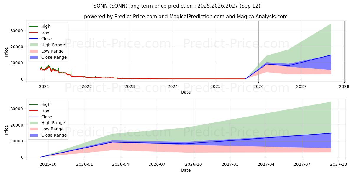 Sonnet BioTherapeutics Holdings (SONN) stock Long-Term Price Forecast: 2025,2026,2027