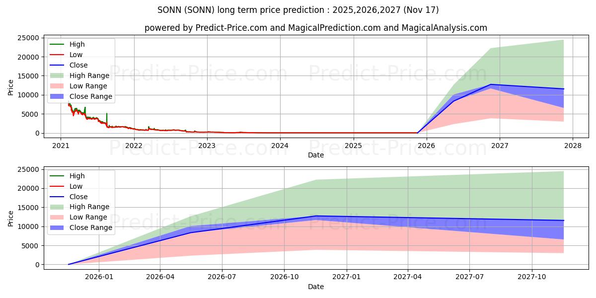 Sonnet BioTherapeutics Holdings (SONN) stock Long-Term Price Forecast: 2025,2026,2027