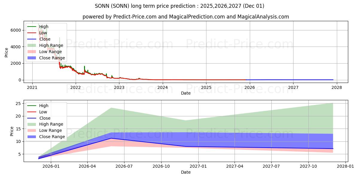 Sonnet BioTherapeutics Holdings (SONN) stock Long-Term Price Forecast: 2025,2026,2027