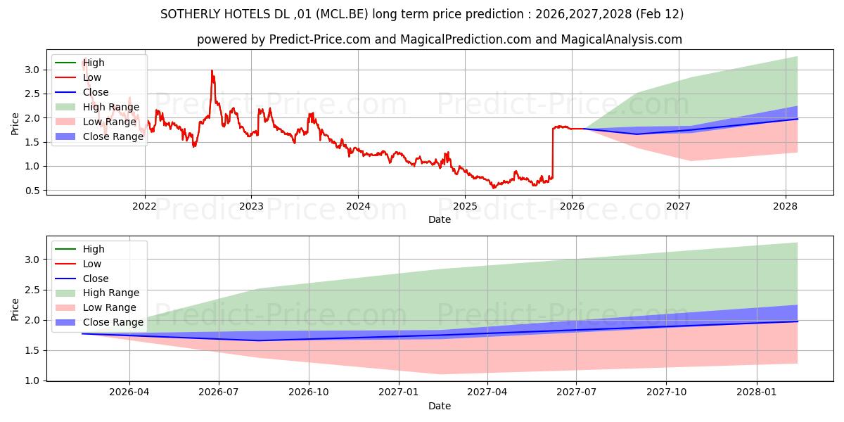 Maximala och minimala SOTHERLY HOTELS  DL-,01 långsiktiga prisprognos för 2026,2027,2028