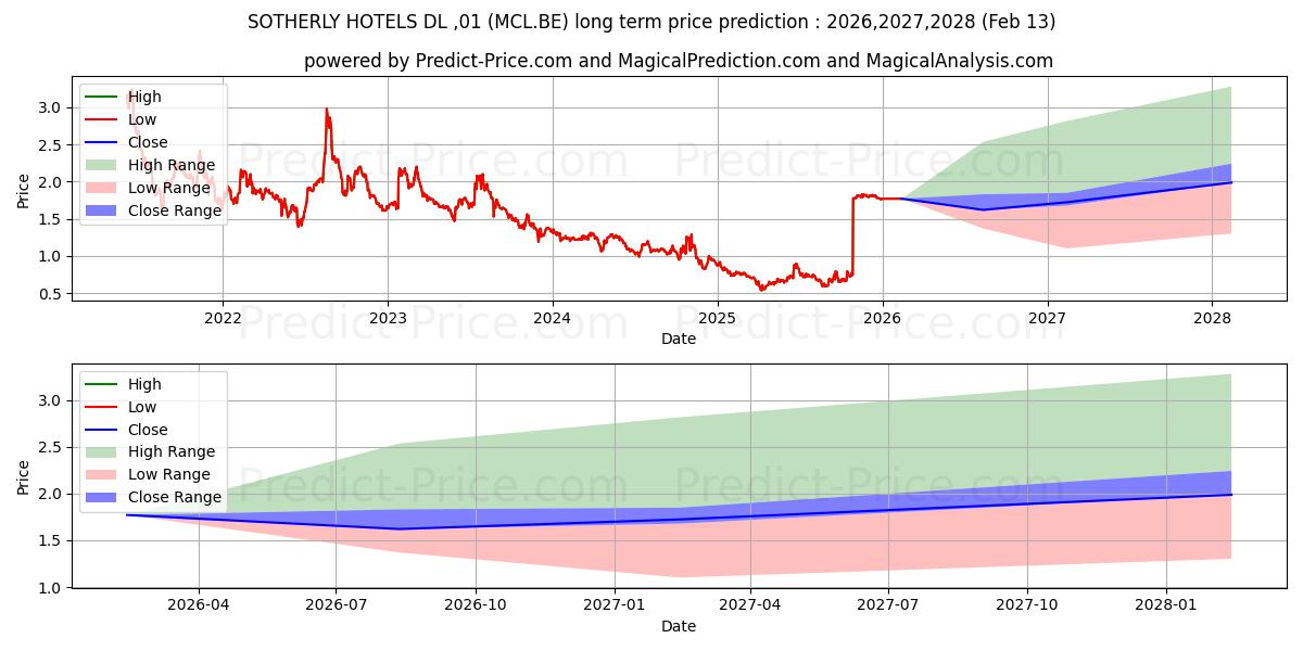 Pronóstico de precio a largo plazo máximo y mínimo de SOTHERLY HOTELS  DL-,01 para 2026,2027,2028
