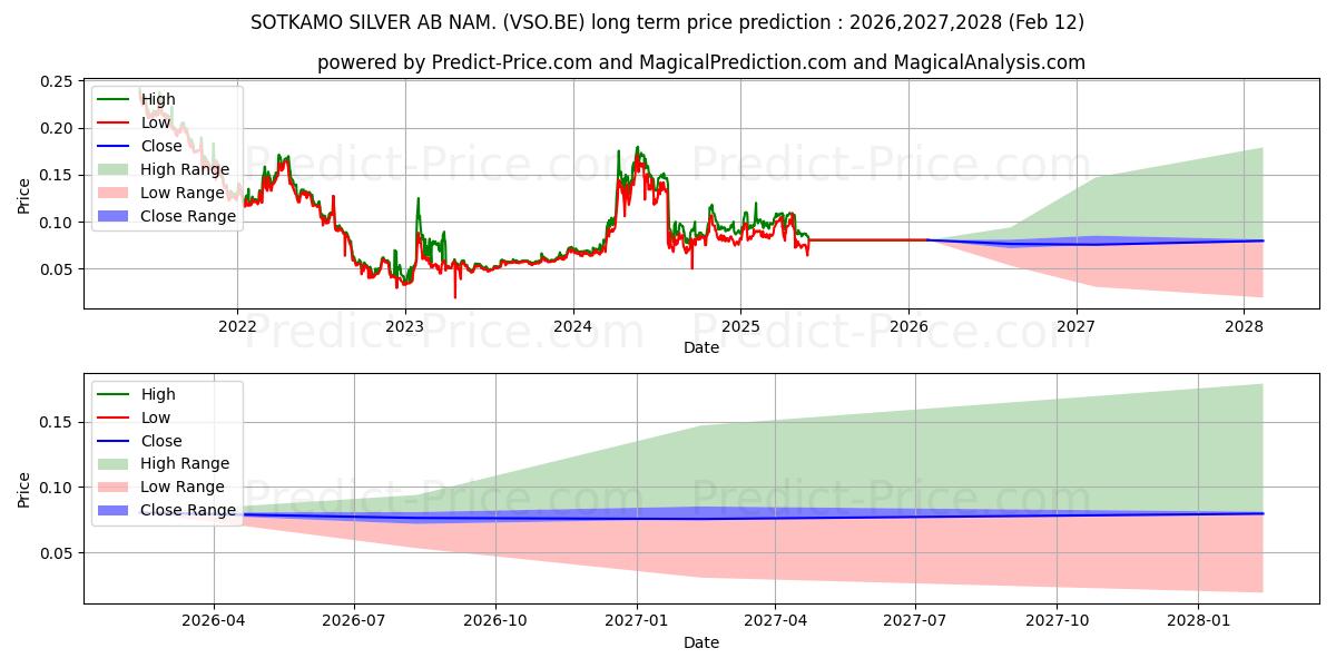 Pronóstico de precio a largo plazo máximo y mínimo de SOTKAMO SILVER AB NAM. para 2026,2027,2028