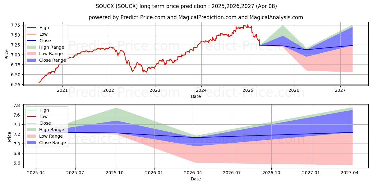 American Beacon Sound Point Flo uzun vadeli fiyat tahmini için maksimum ve minimum