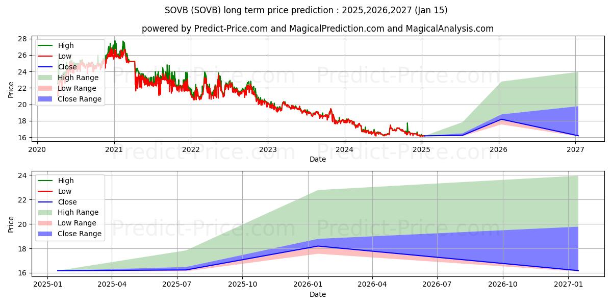 Previsione del prezzo massimo e minimo a lungo termine per Cambria Sovereign Bond ETF