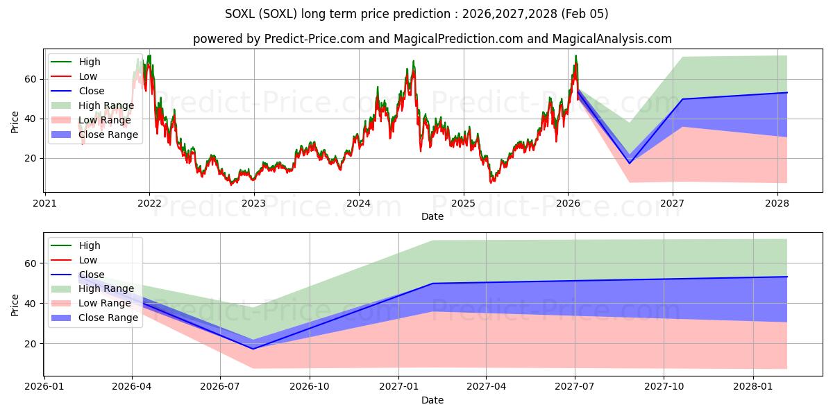 最大和最小的Direxion Daily Semiconductor Bu长期价格预测为2026,2027,2028