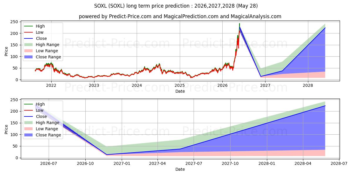 Direxion Daily Semiconductor Buの長期価格予測の最大と最小2026,2027,2028