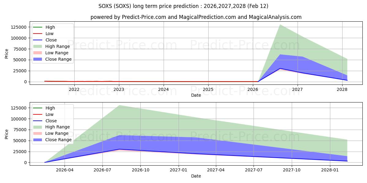最大和最小的Direxion Daily Semiconductor Be长期价格预测为2026,2027,2028