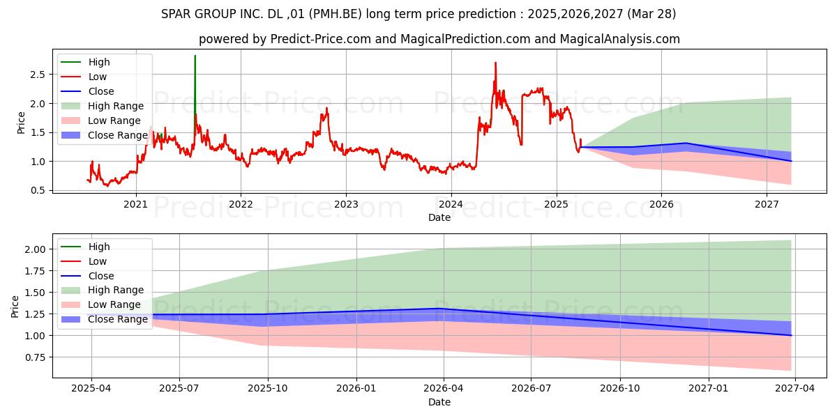 Maximum and minimum SPAR GROUP INC.  DL-,01 long-term price forecast for 2025,2026,2027