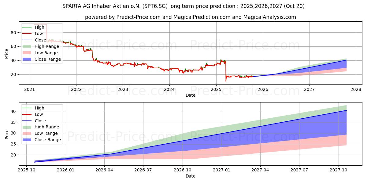 SPARTA AG Inhaber-Aktien o.N. (SPT6.SG) stock Long-Term Price Forecast: 2025,2026,2027