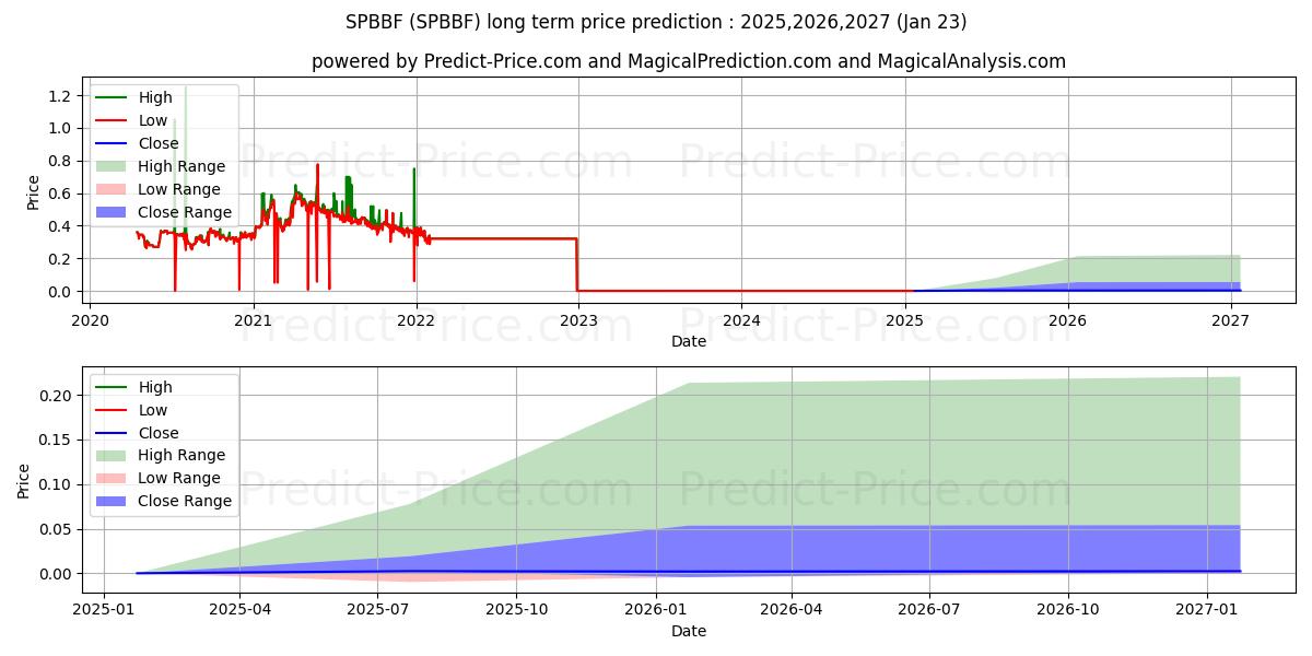 Maximale en minimale SPEAKEASY CANNABIS CLUB LTD lange termijn prijsvoorspelling voor 2025,2026,2027