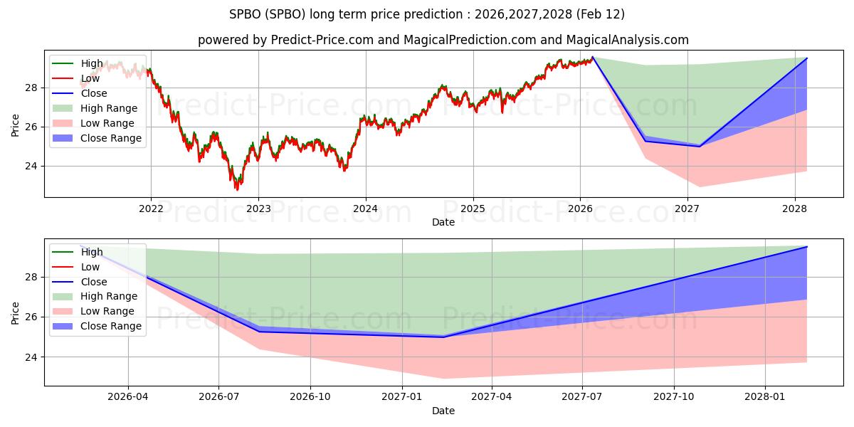 Максимальный и минимальный долгосрочный прогноз цены SPDR Portfolio Corporate Bond E для 2026,2027,2028