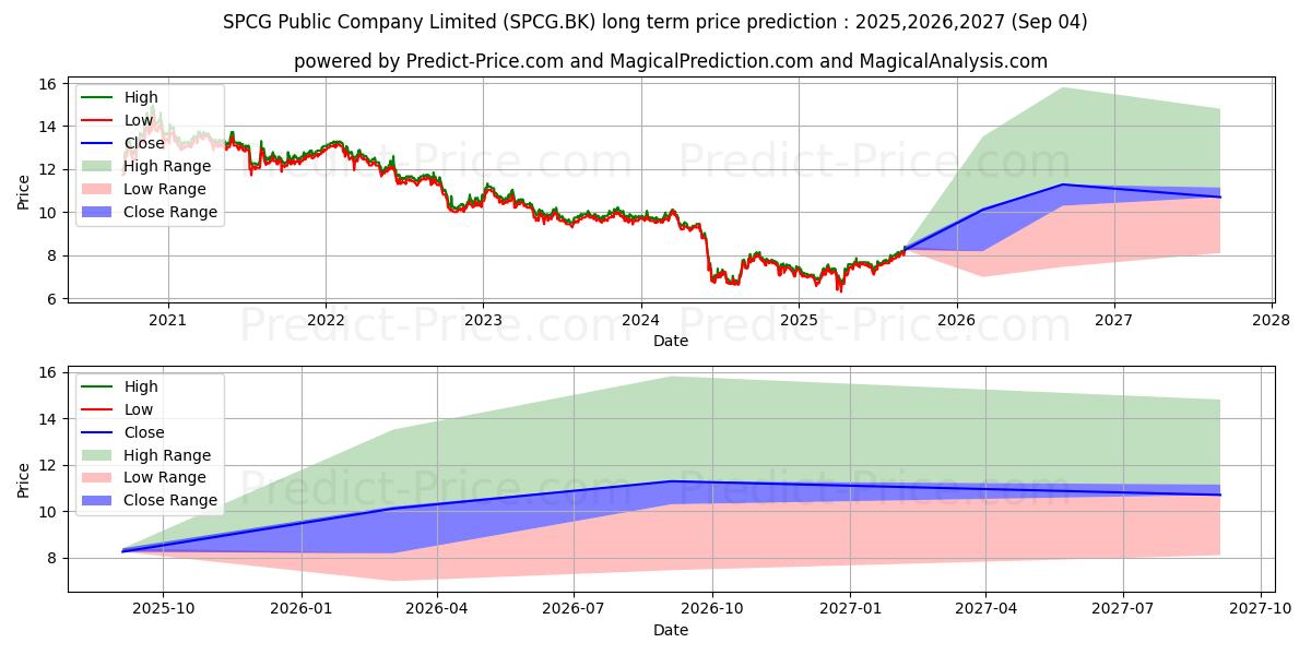 Uzun vadeli SPCG PUBLIC COMPANY LIMITED (SPCG.BK) hisse senedi fiyat tahmini: 2025,2026,2027 