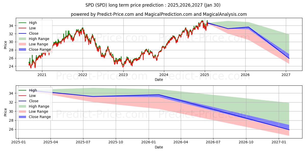 Simplify Exchange Traded Funds  के लिए दीर्घकालिक मूल्य की भविष्यवाणी में अधिकतम और न्यूनतम