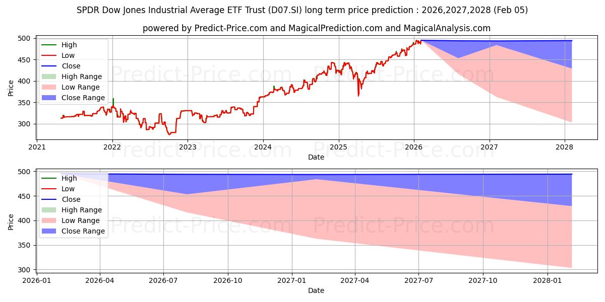 最大和最小的SPDR DJIA US$长期价格预测为2026,2027,2028