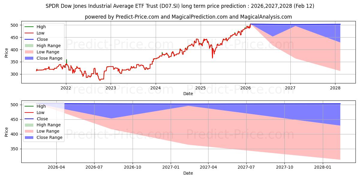 SPDR DJIA US$ 장기 가격 예측의 최대 및 최소 값 2026,2027,2028