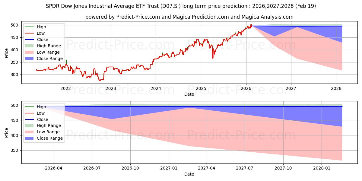 Pronóstico de precio a largo plazo máximo y mínimo de SPDR DJIA US$ para 2026,2027,2028