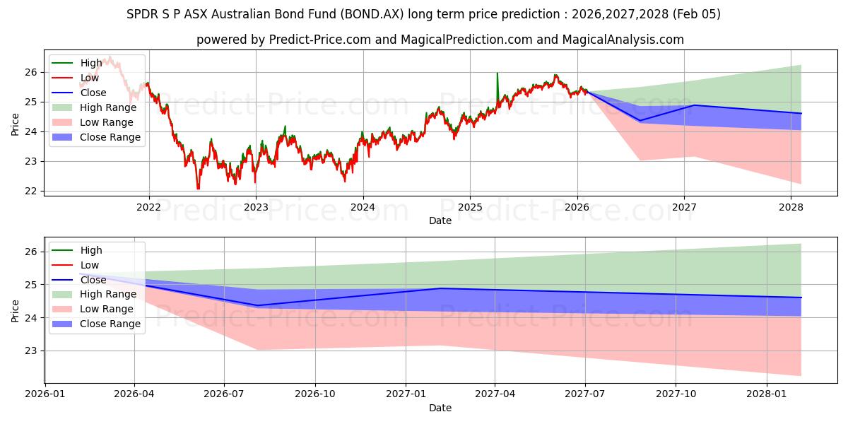 حداکثر و حداقل پیش‌بینی قیمت بلندمدت SPDR BOND ETF UNITS برای 2026,2027,2028