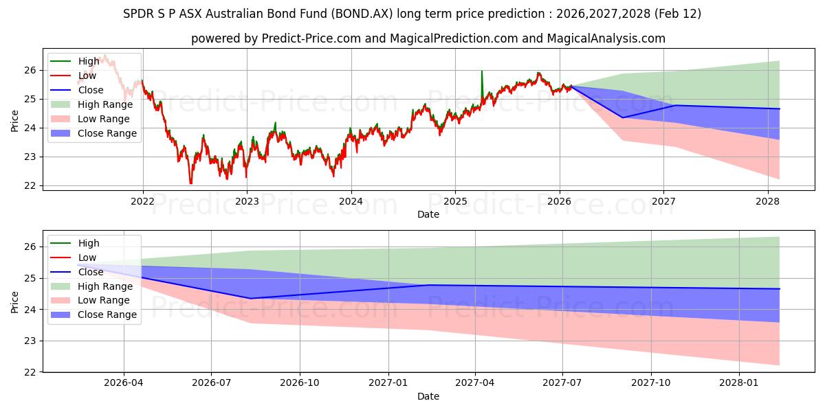 Максимальный и минимальный долгосрочный прогноз цены SPDR BOND ETF UNITS для 2026,2027,2028