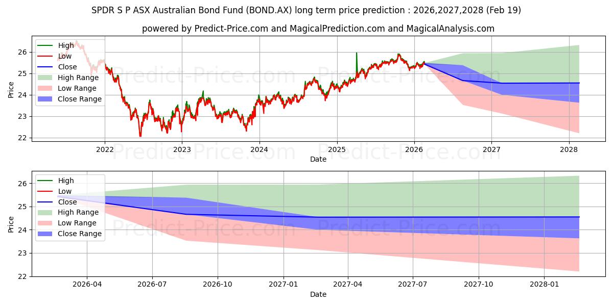 Previsão de preço a longo prazo SPDR BOND ETF UNITS máxima e mínima para 2026,2027,2028