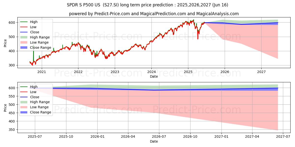 Максимальный и минимальный долгосрочный прогноз цены SPDR S&P500 US$ для 2025,2026,2027