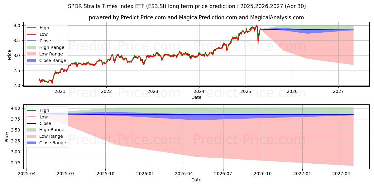 STI ETF (ES3.SI) Long-Term Price Forecast: 2025,2026,2027