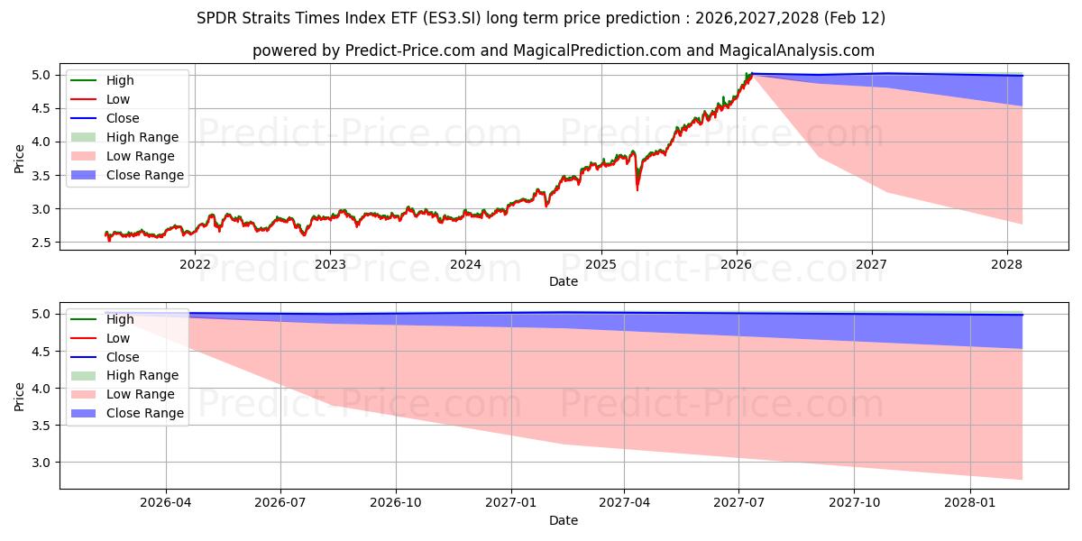 حداکثر و حداقل پیش‌بینی قیمت بلندمدت STI ETF برای 2026,2027,2028