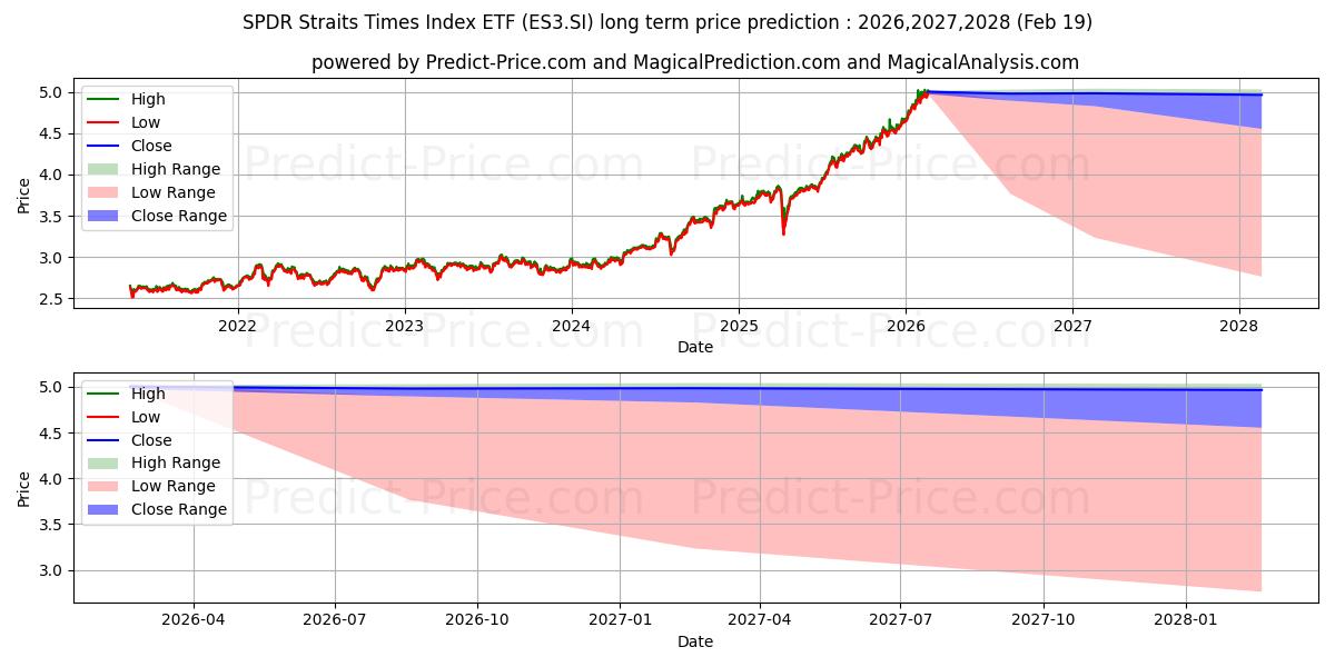 توقع أقصى وأدنى سعر طويل المدى لـ STI ETF في 2026,2027,2028
