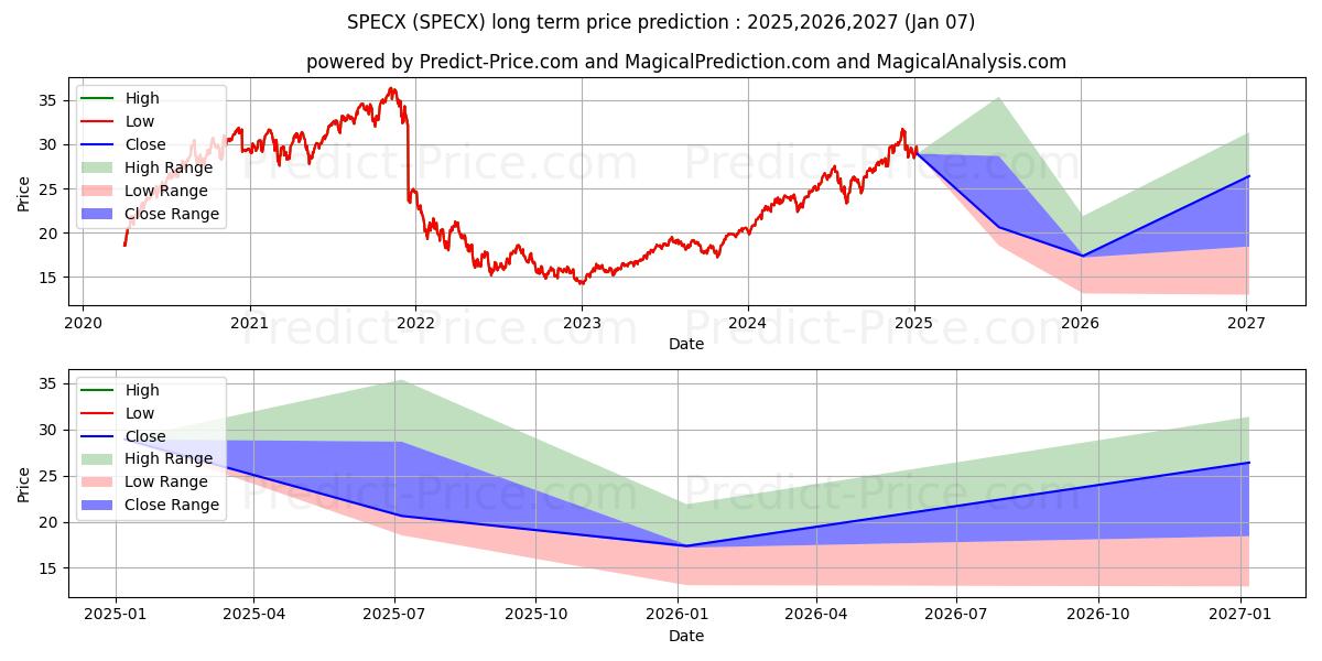 Alger Spectra Fund Class A (SPECX) Long-Term Price Forecast: 2025,2026,2027