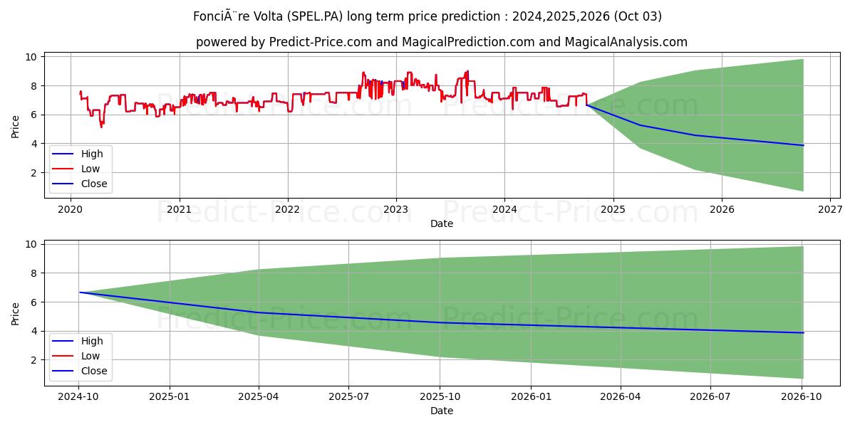 Прогноз долгосрочной цены акций FONCIERE VOLTA (SPEL.PA): 2024,2025,2026 