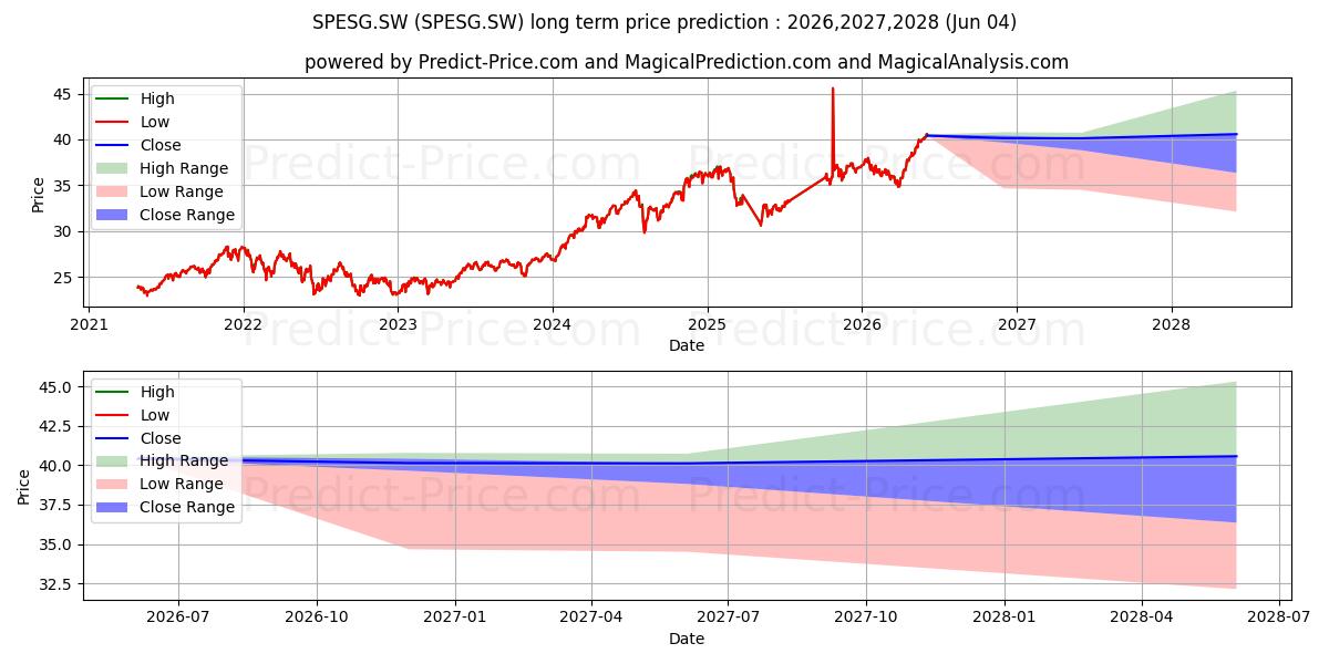 Maksimi- ja minimihinnan ennuste pitkäaikaiselle aikavälille UBSETF S&P 500 ESG DIS