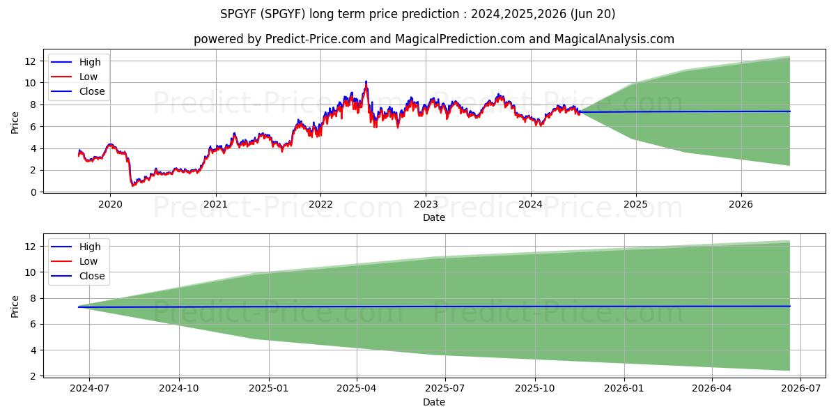 WHITECAP RESOURCES INC (SPGYF) stock Long-Term Price Forecast: 2024,2025,2026