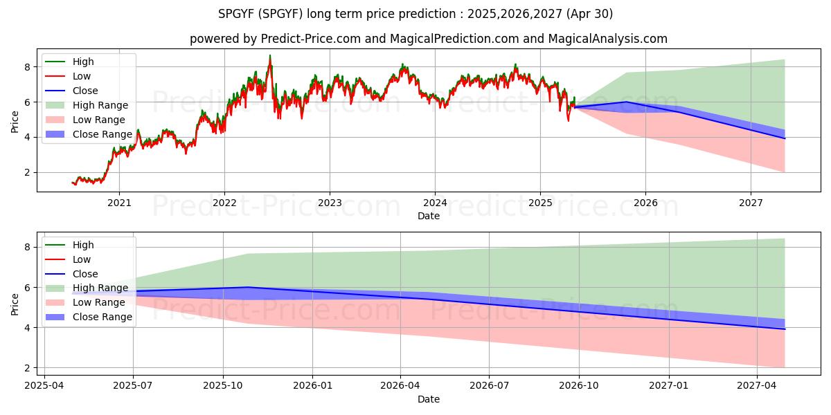 WHITECAP RESOURCES INC (SPGYF) stock Long-Term Price Forecast: 2025,2026,2027