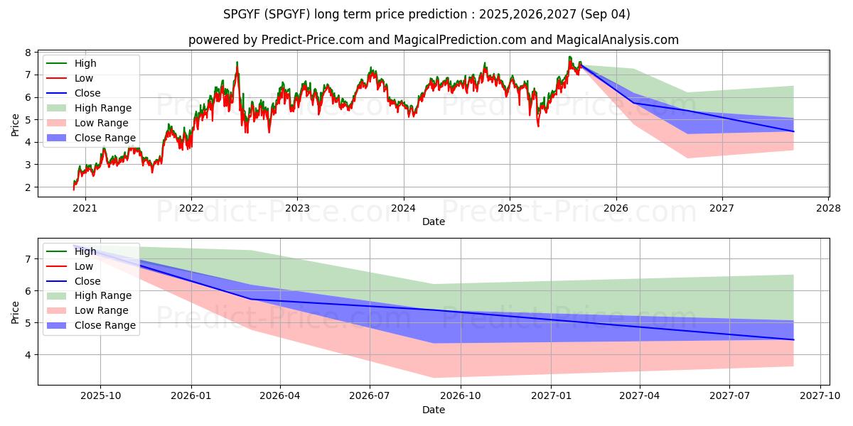 Maximum and minimum WHITECAP RESOURCES INC long-term price forecast for 2025,2026,2027