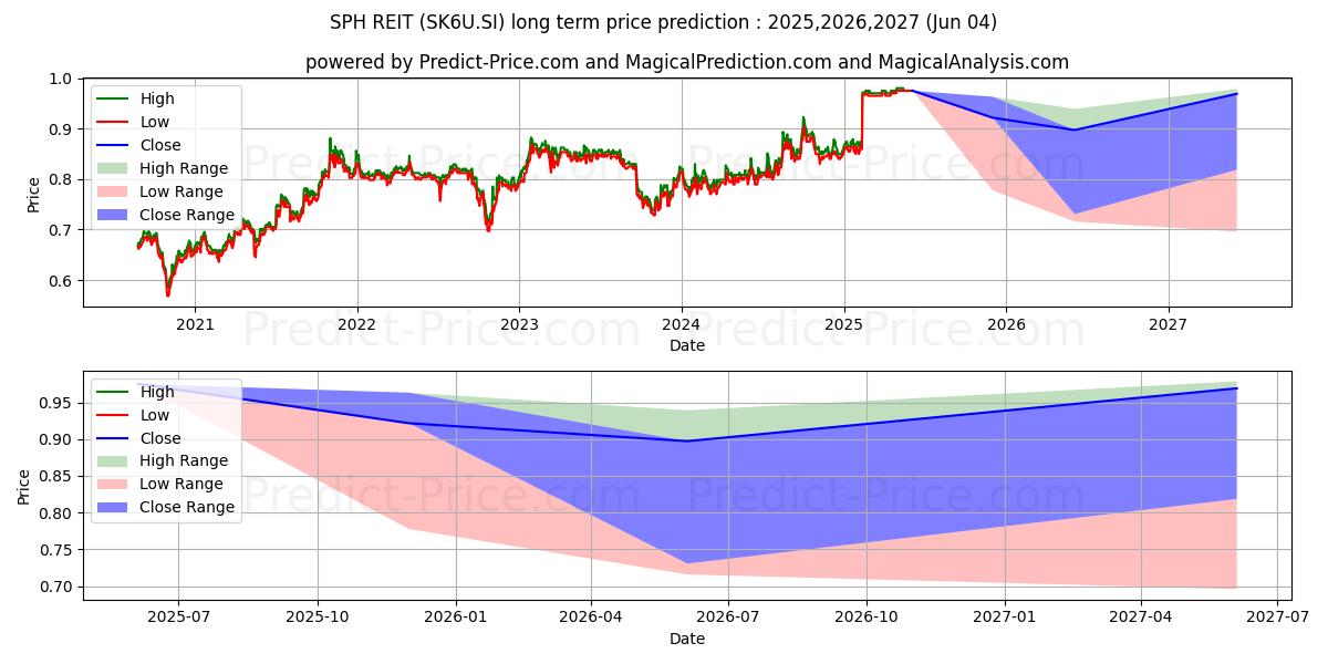 SPHREIT 장기 가격 예측의 최대 및 최소 값 2025,2026,2027