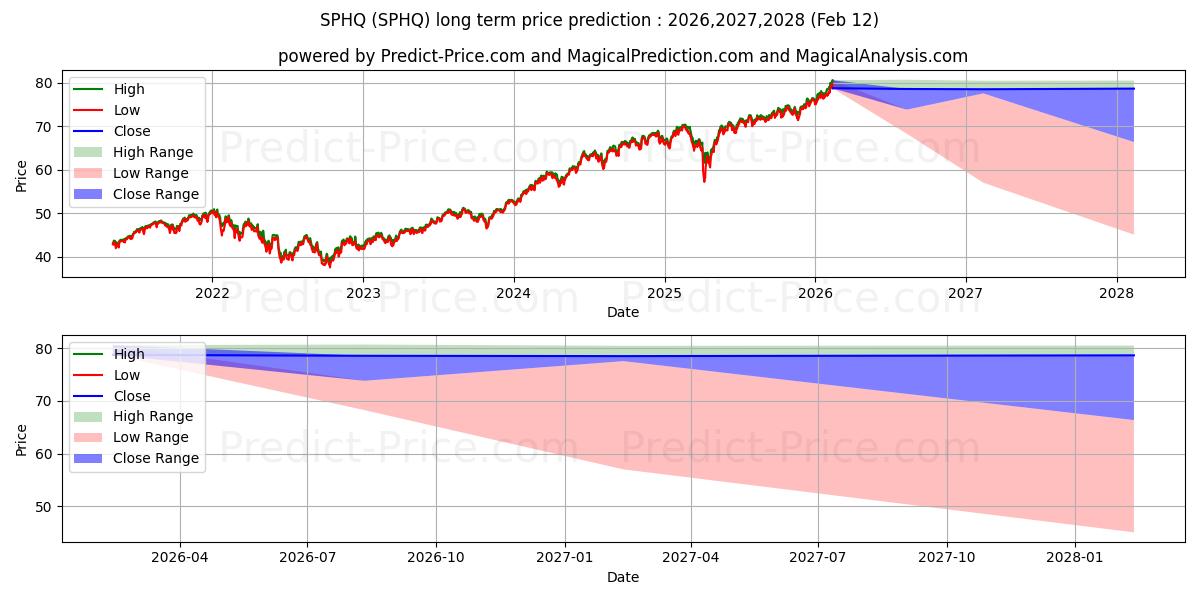 Максимальный и минимальный долгосрочный прогноз цены Invesco S&P 500 Quality ETF для 2026,2027,2028