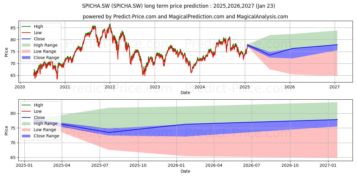 Pronóstico de precio a largo plazo máximo y mínimo de UBSETF SPI CHF DIS para 2025,2026,2027