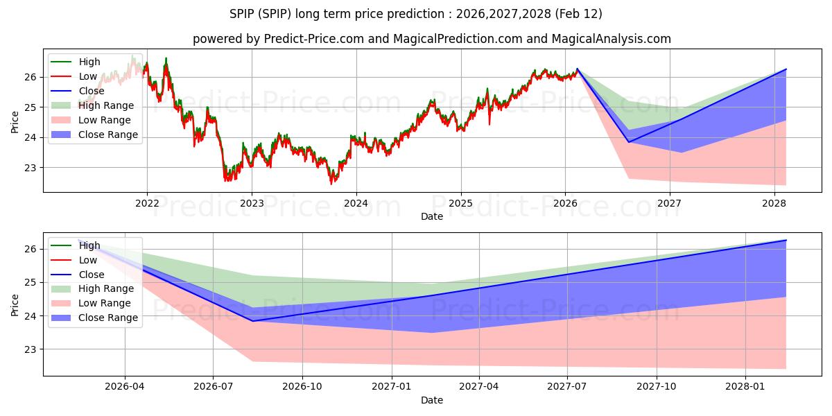 Maximale en minimale SPDR Portfolio TIPS ETF langetermijn prijsvoorspelling voor 2026,2027,2028